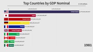 Top 10 Countries by GDP Nominal 19002020 [upl. by Ewolram]