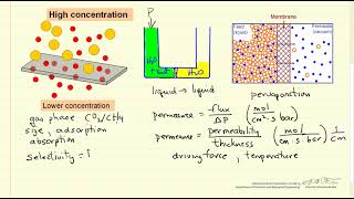 Membrane Separation Introduction [upl. by Vareck]