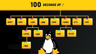 Linux Directories Explained in 100 Seconds [upl. by Leahcimnaes471]