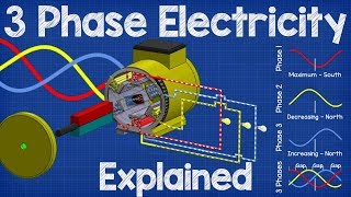 How Three Phase Electricity works  The basics explained [upl. by Aekim703]