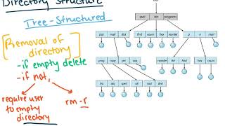 Directory Structure OS [upl. by Tedi]