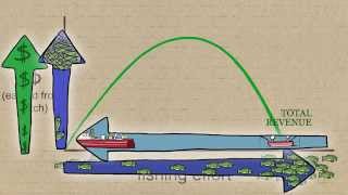 Fisheries Economics amp Policy Maximum Economic Yield [upl. by Ellga]