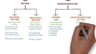 Contract Law  Chapter 6 Vitiating Factors Degree  Year 1 [upl. by Benil]