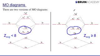 Drawing Molecular Orbital Diagrams [upl. by Kohl]