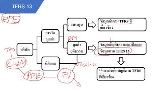 TFRS13 Fair Value [upl. by Sedaiuqlem]