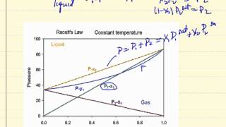 Raoults Law Explanation [upl. by Olumor]