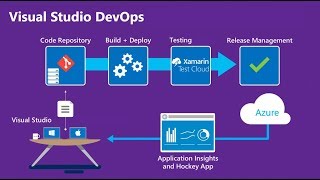 TFS source control for beginners  Team Foundation Server Configuration [upl. by Ioyal504]