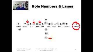 Offensive Hole Numbering  Players  Running Lanes  Power Wing Beast Offense [upl. by Omero]