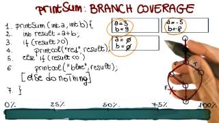 Branch Coverage  Georgia Tech  Software Development Process [upl. by Anelys]