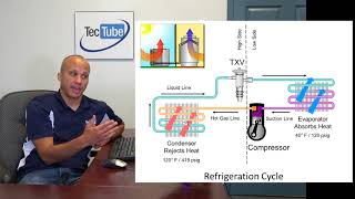 The Basic Refrigeration Cycle [upl. by Sherri]