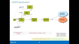 LTE Architecture Part 3 LTE Specs and 3GPP Releases [upl. by Matlick]