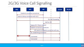 Beginners Simplified Call Flow Signaling 2G3G Voice Call [upl. by Eenert]