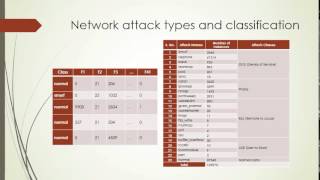 Intrusion Detection System Using Machine Learning Models [upl. by Airetnuhs]