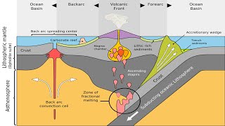 23 Dynamics at Subduction Zones Back Arc Spreading at Convergent Margins [upl. by Alekim]