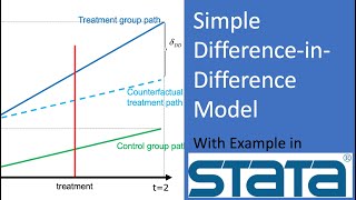 Causal Inference A Simple DifferenceinDifference Model [upl. by Kaila]