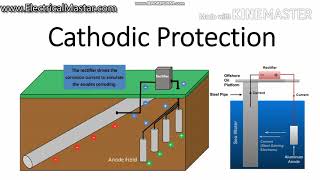 How Cathodic protection system working Types Application [upl. by Airdnahs]