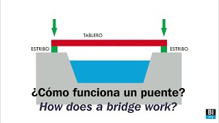 ¿CÓMO FUNCIONA UN PUENTE  HOW DOES A BRIDGE WORK bilbao arquitectura 032 [upl. by Aihsilef]