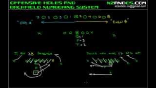 Offensive Holes and Backfield Numbering System [upl. by Sirtaeb470]