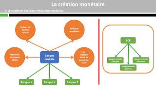 La création monétaire [upl. by Rafaelof]