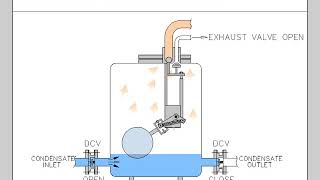 Operation of Steam Operated Condensate return Pump [upl. by Kissie]