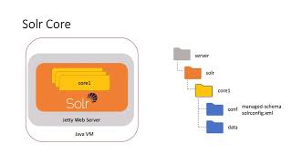 Apache Solr 8  Getting Started Tutorial [upl. by Adeuga]