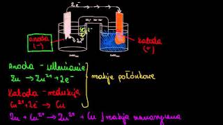 Schemat ogniwa galwanicznego [upl. by Malynda]