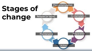 The Stages of Change Model [upl. by Nohj236]