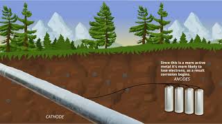 Sacrificial Anode Cathodic Protection Allied Corrosion [upl. by Aneehsal]