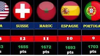 CLASSEMENT MONDIAL FIFA [upl. by Ajax]