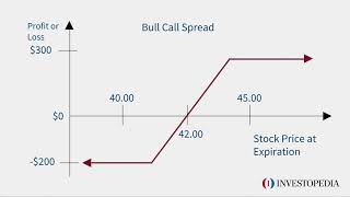 Bull Call Spread  Investopedia [upl. by Rothenberg]