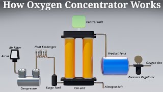 How Oxygen Concentrator Works  Karthi Explains [upl. by Matthus]