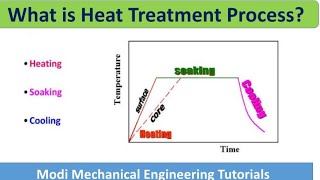 Heat Treatment Process of steels  Basic Heat treatment Cycle materialscienceandmetallurgy [upl. by Mcneely]