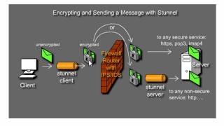 Encrypt data transfers with Stunnel and OpenSSL  Part 1 [upl. by Oakie417]