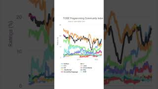 Tiobe Programming Index [upl. by Kiah41]