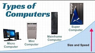 Types of Computer [upl. by Anitsirk]