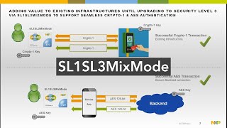 MIFARE Explained I SL1SL3MixMode [upl. by Quillon137]