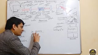 Part 2 Atomic Absorption Spectroscopy Working and Instrumentation [upl. by Eneloc]