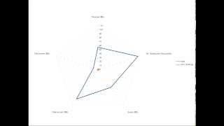 How to Read A Radar Chart [upl. by Osnofedli]