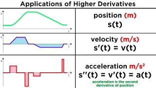 Higher Derivatives and Their Applications [upl. by Azaleah197]